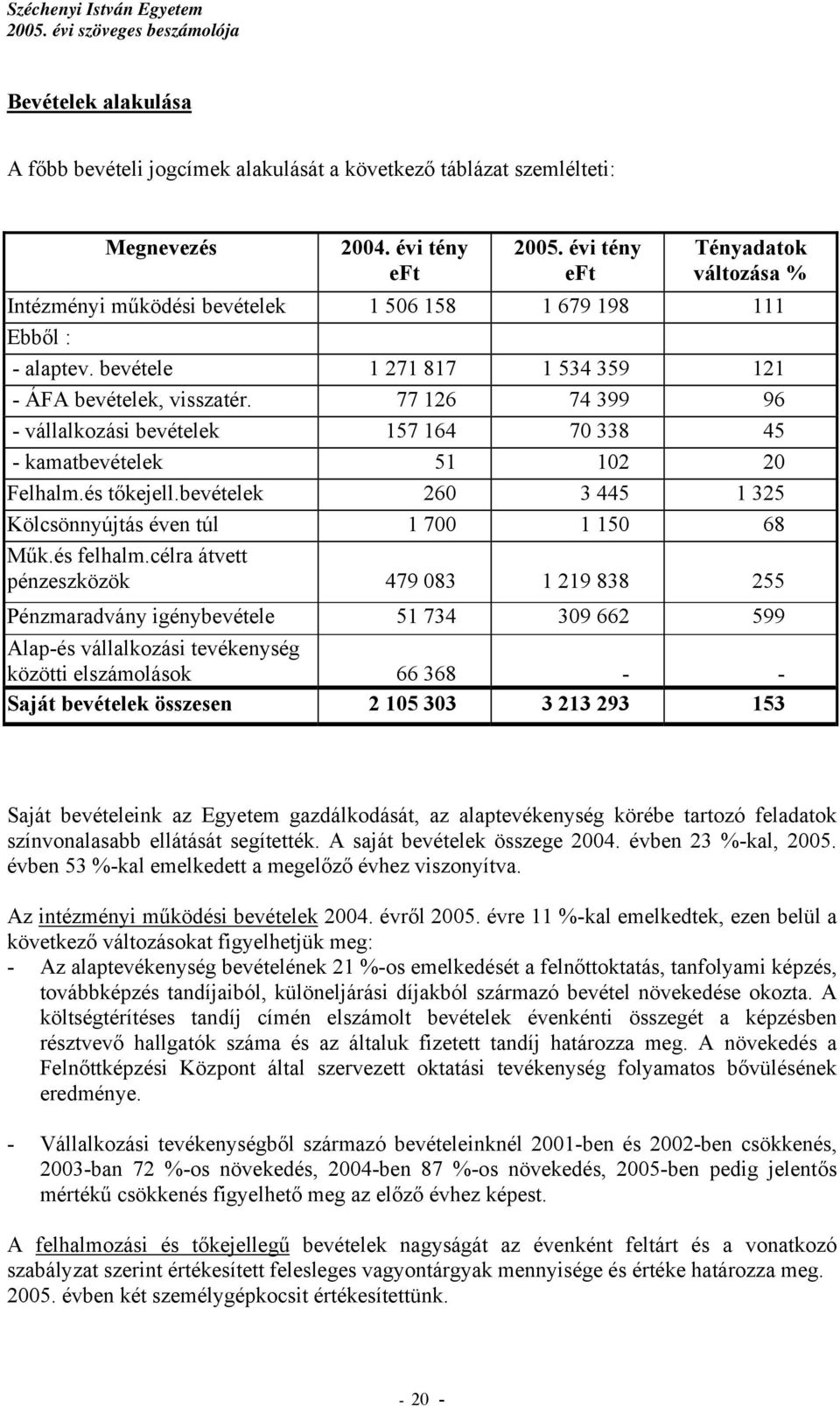 77 126 74 399 96 - vállalkozási bevételek 157 164 70 338 45 - kamatbevételek 51 102 20 Felhalm.és tőkejell.bevételek 260 3 445 1 325 Kölcsönnyújtás éven túl 1 700 1 150 68 Műk.és felhalm.