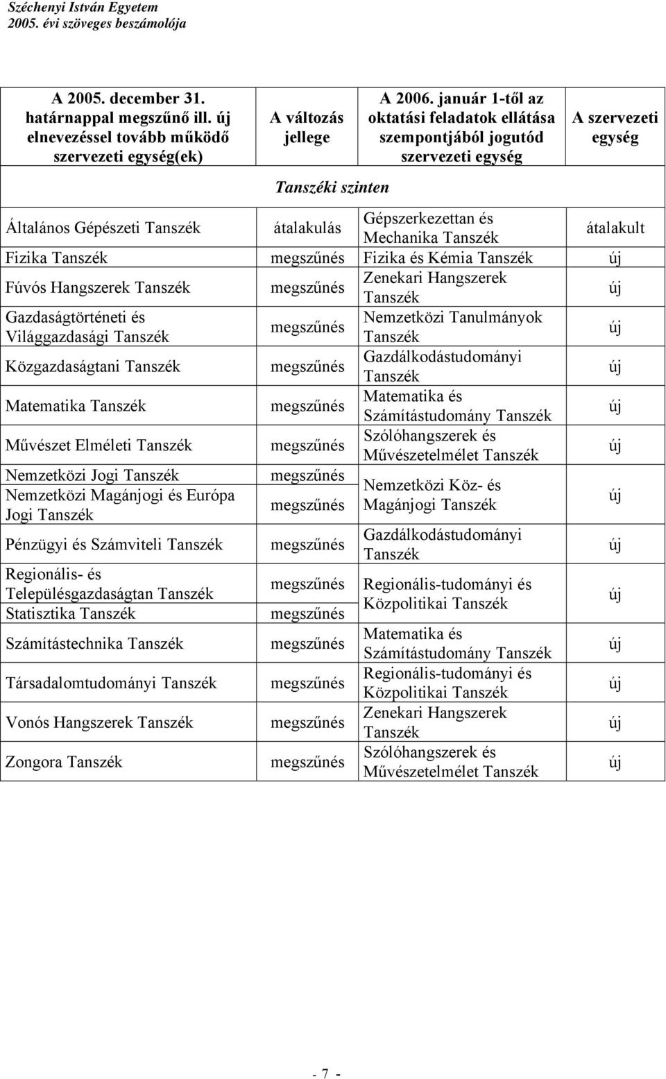 Tanszék megszűnés Fizika és Kémia Tanszék új Fúvós Hangszerek Tanszék megszűnés Zenekari Hangszerek Tanszék új Gazdaságtörténeti és Nemzetközi Tanulmányok megszűnés Világgazdasági Tanszék Tanszék új