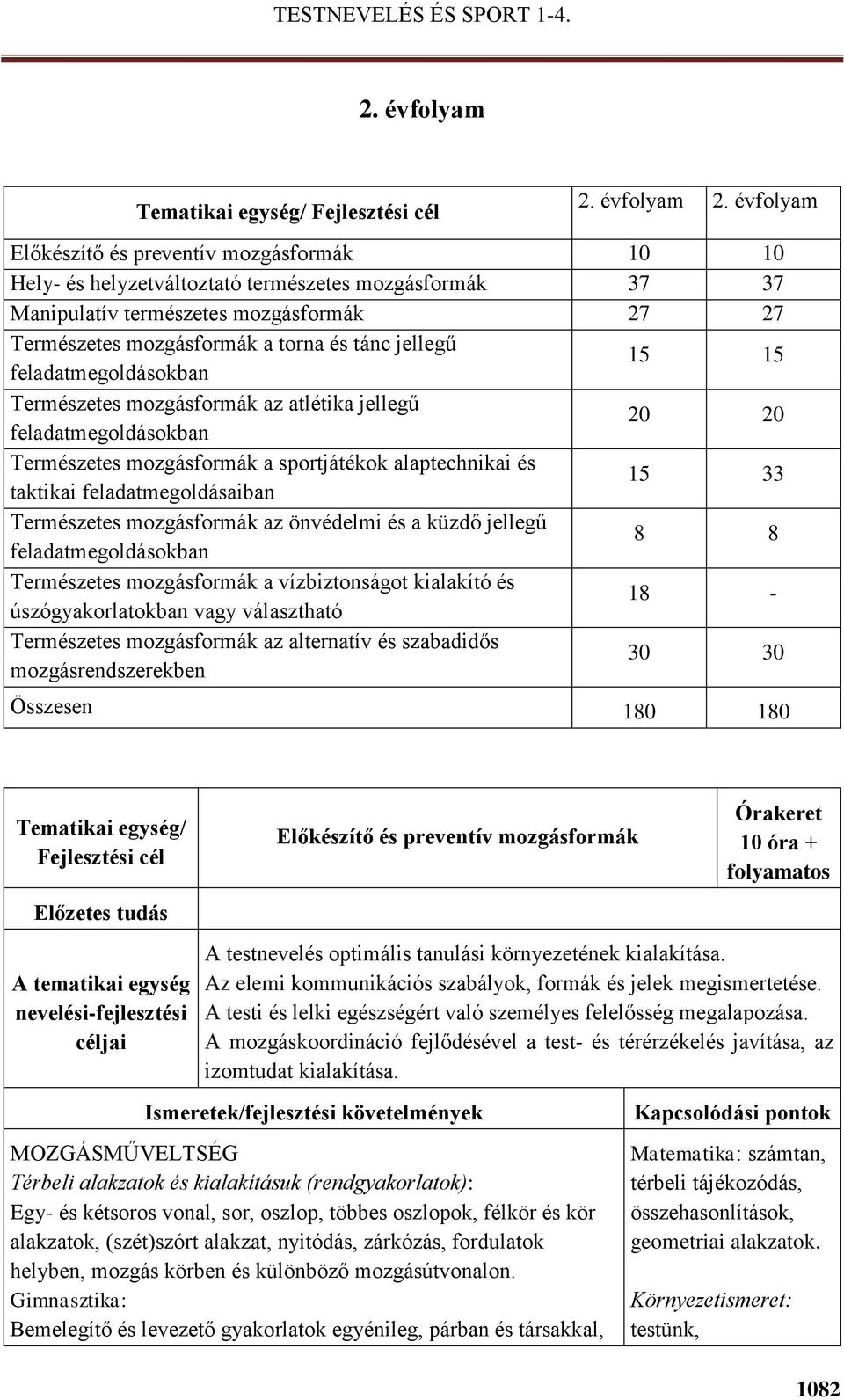 évfolyam Előkészítő és preventív mozgásformák 10 10 Hely- és helyzetváltoztató természetes mozgásformák 37 37 Manipulatív természetes mozgásformák 27 27 Természetes mozgásformák a torna és tánc