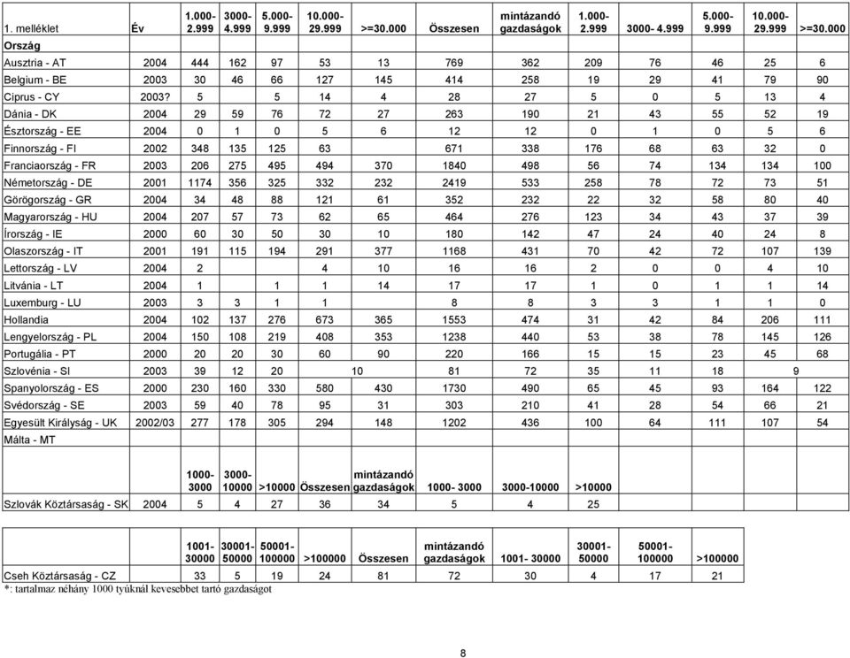 000 Ausztria - AT 2004 444 162 97 53 13 769 362 209 76 46 25 6 Belgium - BE 2003 30 46 66 127 145 414 258 19 29 41 79 90 Ciprus - CY 2003?