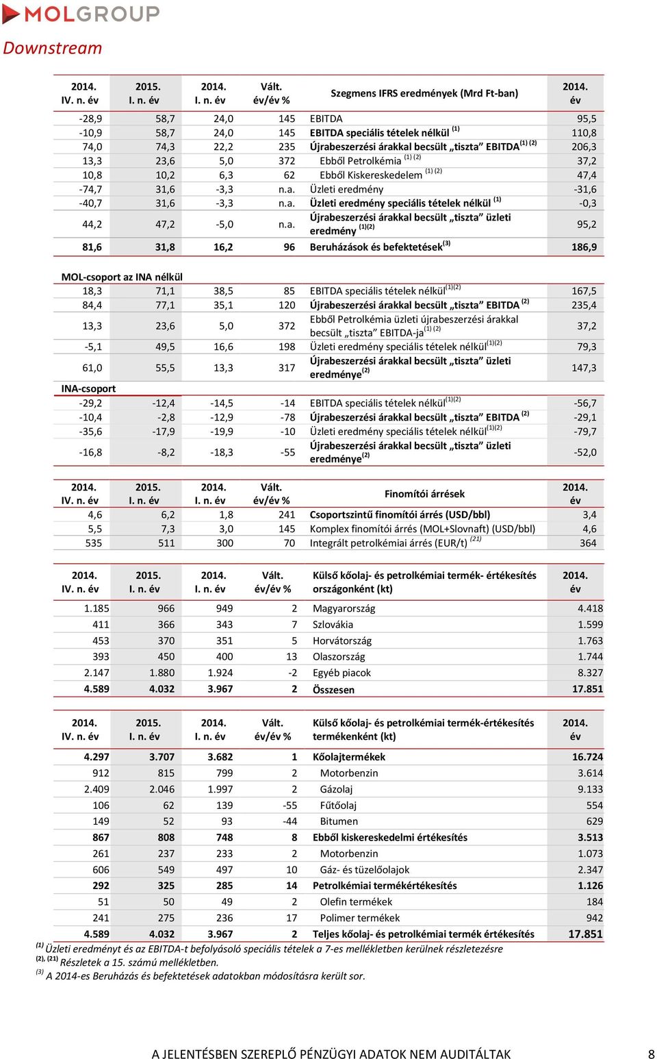 a. Újrabeszerzési árakkal becsült tiszta üzleti (1)(2) eredmény 95,2 81,6 31,8 16,2 96 Beruházások és befektetések (3) 186,9 MOL-csoport az INA nélkül 18,3 71,1 38,5 85 EBITDA speciális tételek