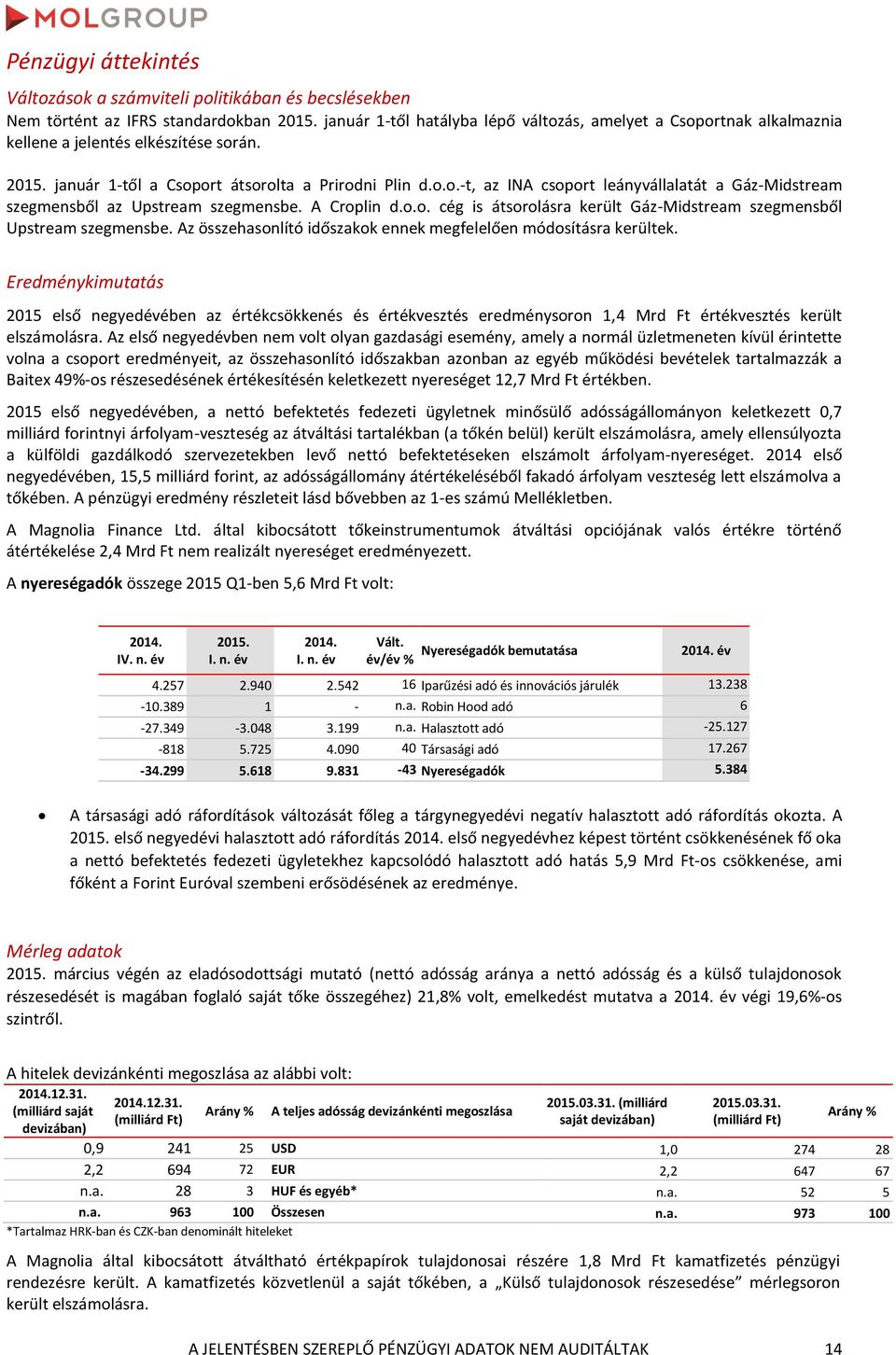 Az összehasonlító időszakok ennek megfelelően módosításra kerültek. Eredménykimutatás 2015 első negyedében az értékcsökkenés és értékvesztés eredménysoron 1,4 Mrd Ft értékvesztés került elszámolásra.