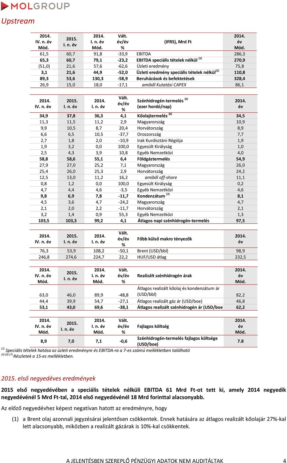 Kőolajtermelés (6) 34,5 11,3 11,5 11,2 2,9 Magyarország 10,9 9,9 10,5 8,7 20,4 Horvátország 8,9 6,6 6,5 10,5-37,7 Oroszország 7,7 2,7 1,8 2,0-10,9 Irak Kurdisztáni Régiója 1,9 1,9 3,2 0,0 100,0