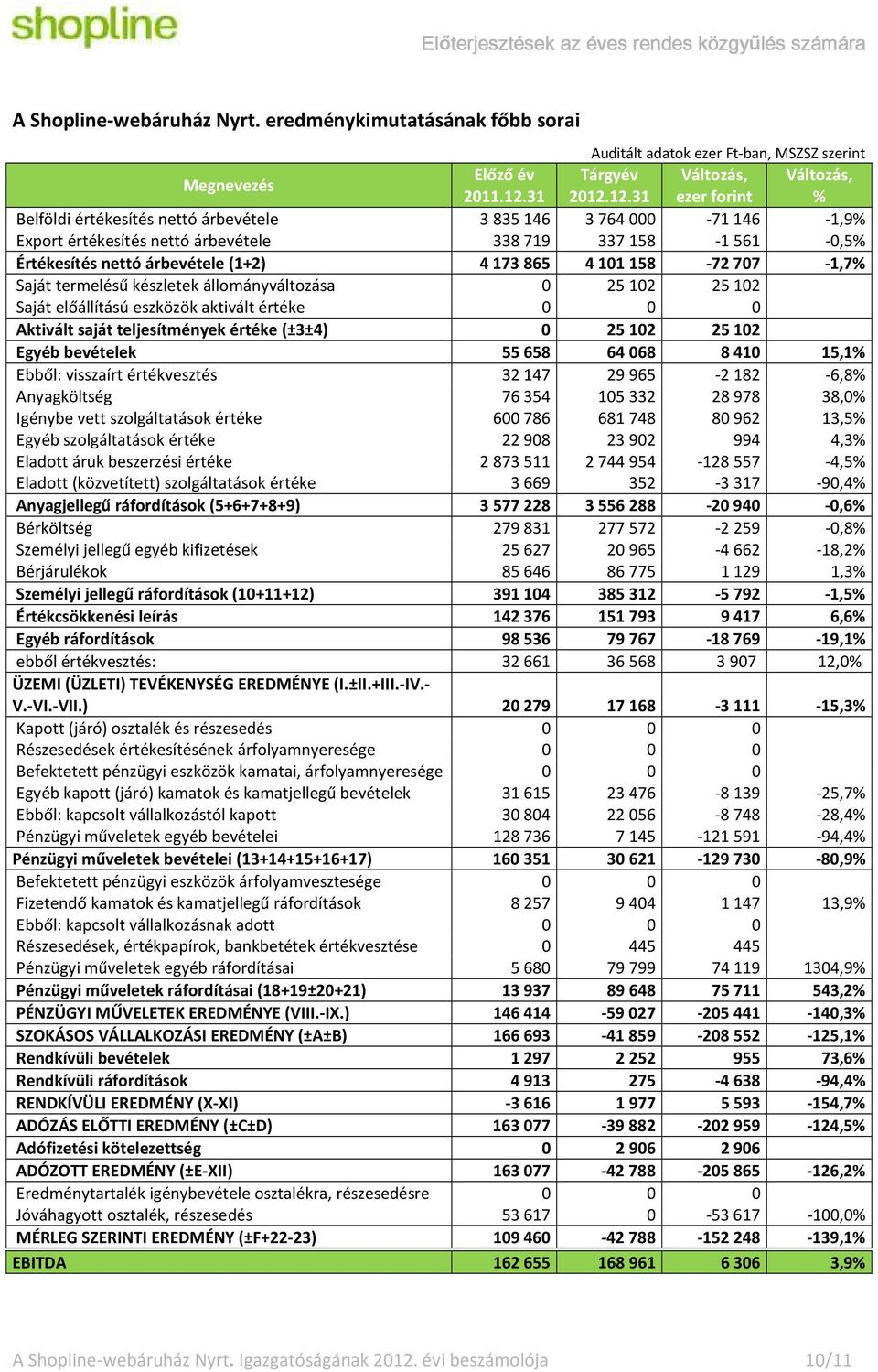 12.31 ezer forint % Belföldi értékesítés nettó árbevétele 3835146 3764000-71146 -1,9% Export értékesítés nettó árbevétele 338719 337158-1561 -0,5% Értékesítés nettó árbevétele (1+2) 4173865