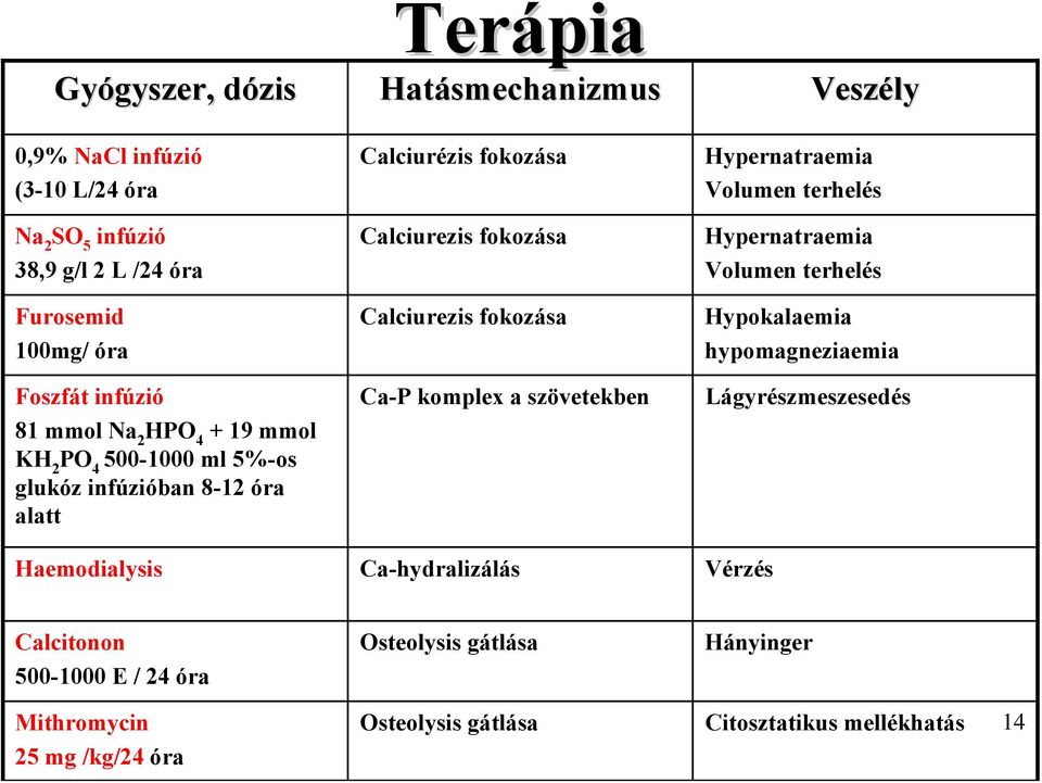 komplex a szövetekben Veszély Hypernatraemia Volumen terhelés Hypernatraemia Volumen terhelés Hypokalaemia hypomagneziaemia Lágyrészmeszesedés Haemodialysis
