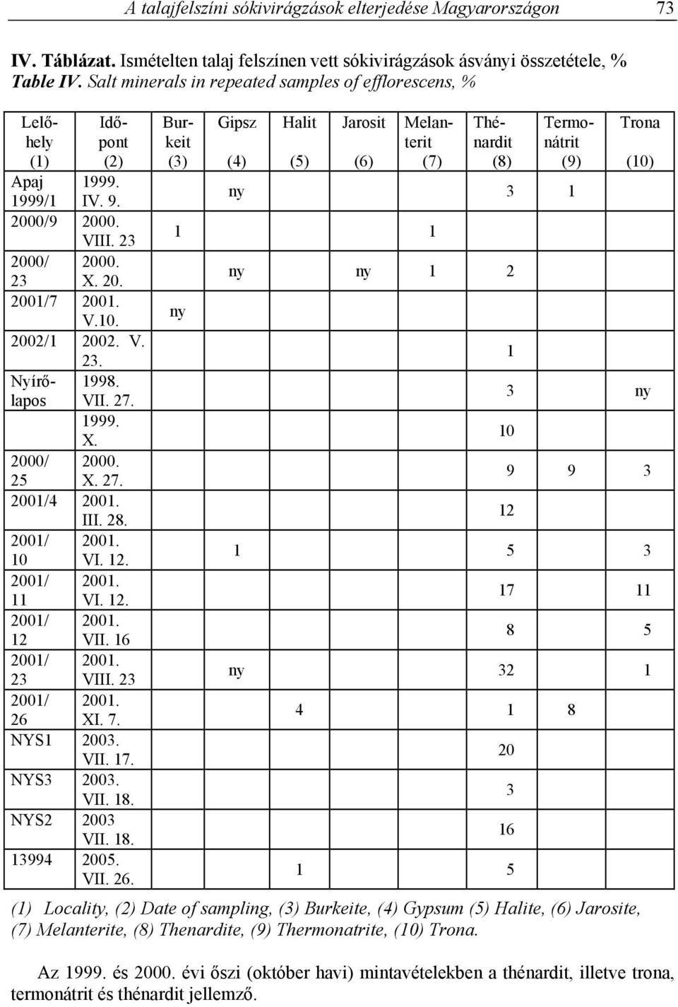 27. 2001/4 2001. III. 28. 2001/ 2001. 10 VI. 12. 2001/ 2001. 11 VI. 12. 2001/ 2001. 12 VII. 16 2001/ 2001. 23 VIII. 23 2001/ 2001. 26 XI. 7. NYS1 2003. VII. 17. NYS3 2003. VII. 18. NYS2 2003 VII. 18. 13994 2005.