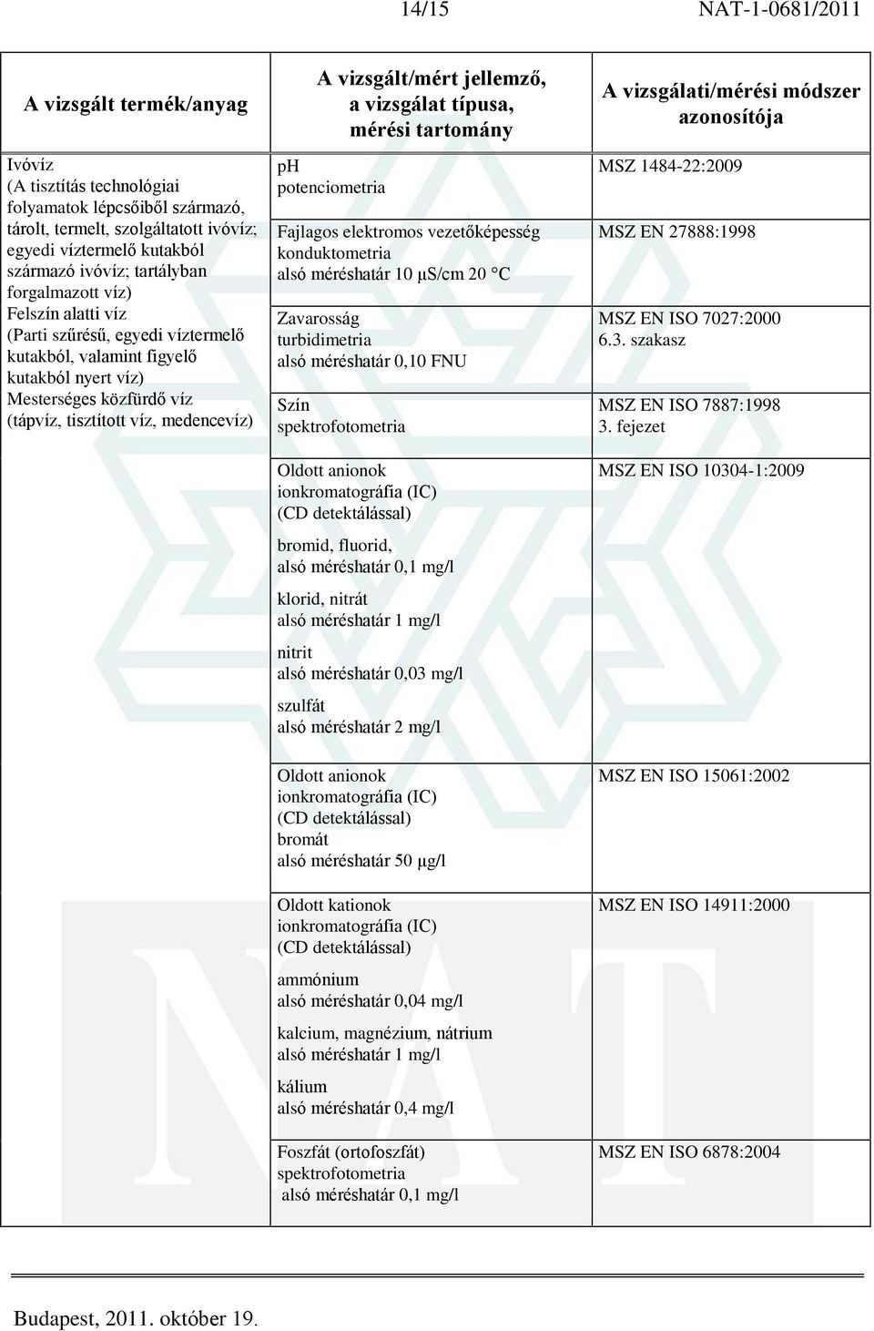 anionok ionkromatográfia (IC) (CD detektálással) bromid, fluorid, alsó méréshatár 0,1 mg/l klorid, nitrát alsó méréshatár 1 mg/l nitrit alsó méréshatár 0,03 mg/l szulfát alsó méréshatár 2 mg/l Oldott