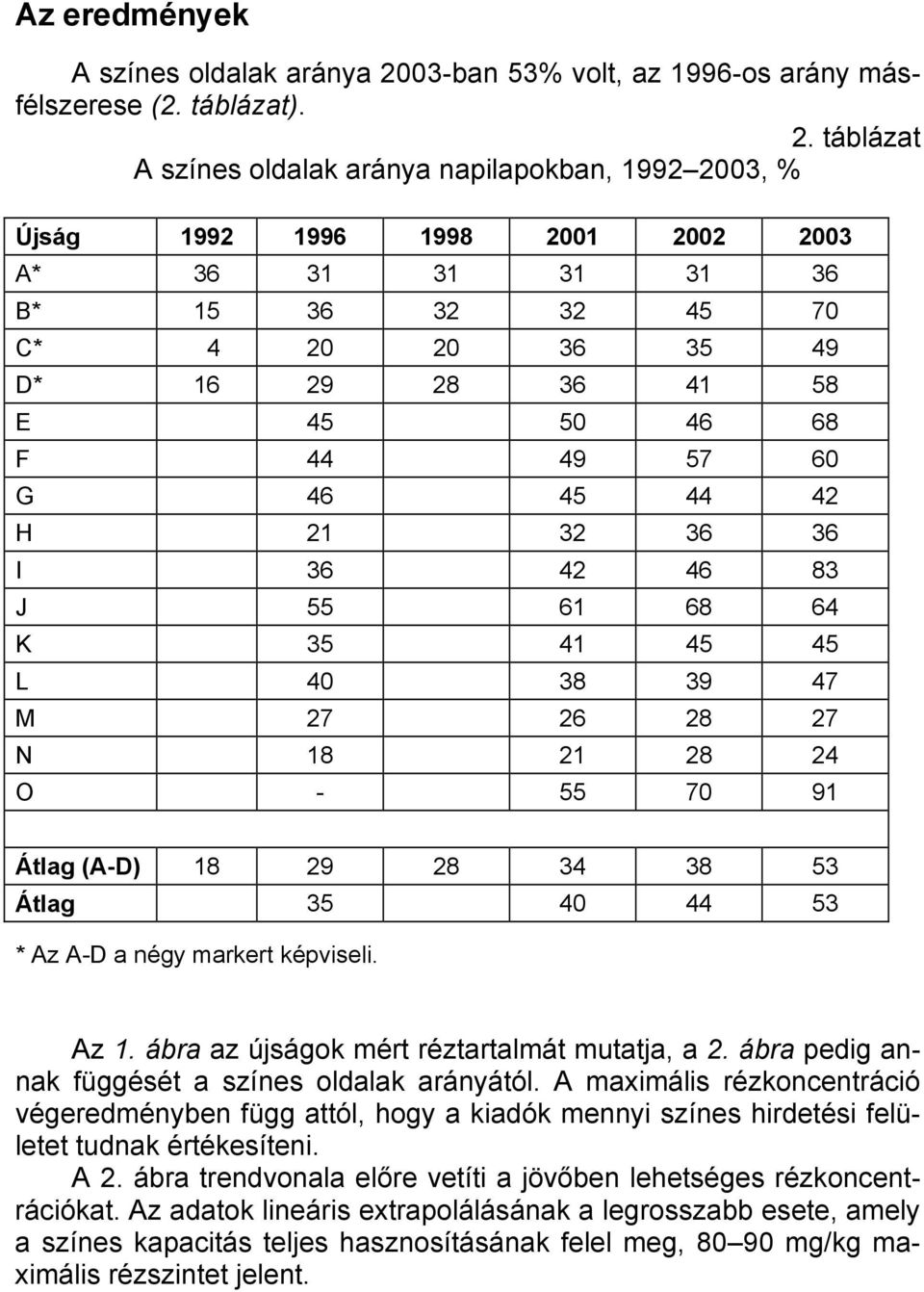 táblázat A színes oldalak aránya napilapokban, 1992 2003, % Újság 1992 1996 1998 2001 2002 2003 A* 36 31 31 31 31 36 B* 15 36 32 32 45 70 C* 4 20 20 36 35 49 D* 16 29 28 36 41 58 E 45 50 46 68 F 44