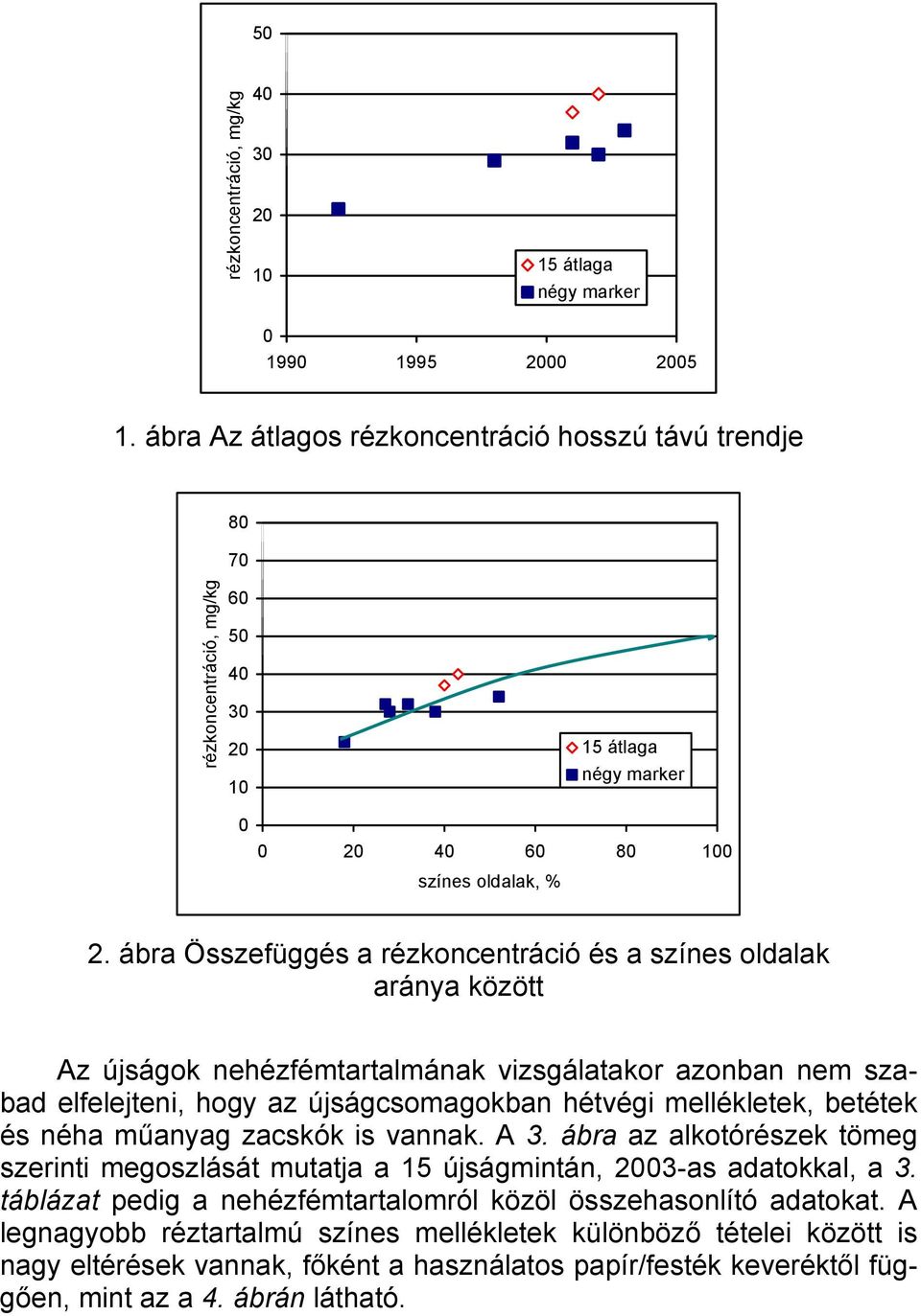 ábra Összefüggés a rézkoncentráció és a színes oldalak aránya között Az újságok nehézfémtartalmának vizsgálatakor azonban nem szabad elfelejteni, hogy az újságcsomagokban hétvégi mellékletek, betétek