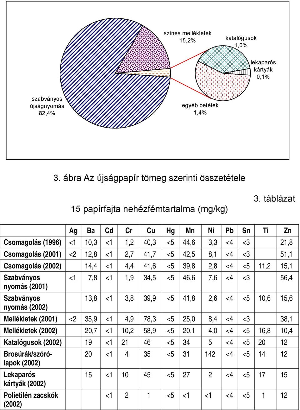 táblázat Ag Ba Cd Cr Cu Hg Mn Ni Pb Sn Ti Zn Csomagolás (1996) <1 10,3 <1 1,2 40,3 <5 44,6 3,3 <4 <3 21,8 Csomagolás (2001) <2 12,8 <1 2,7 41,7 <5 42,5 8,1 <4 <3 51,1 Csomagolás (2002) 14,4 <1 4,4