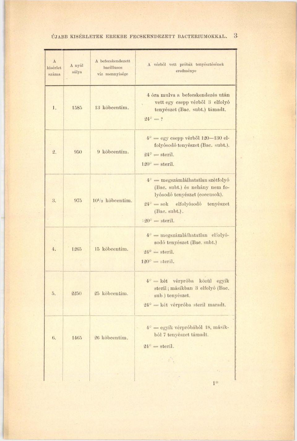 subt.). 24 == steril. 120 steril. 8. 975 101/ 2 köbcentim. 4. 1265 15 köbcentim. 4 = megszámlálhatatlan szétfolyó (Вас. subt.) és nehány nem folyósodó tenyészet (coccusolc).