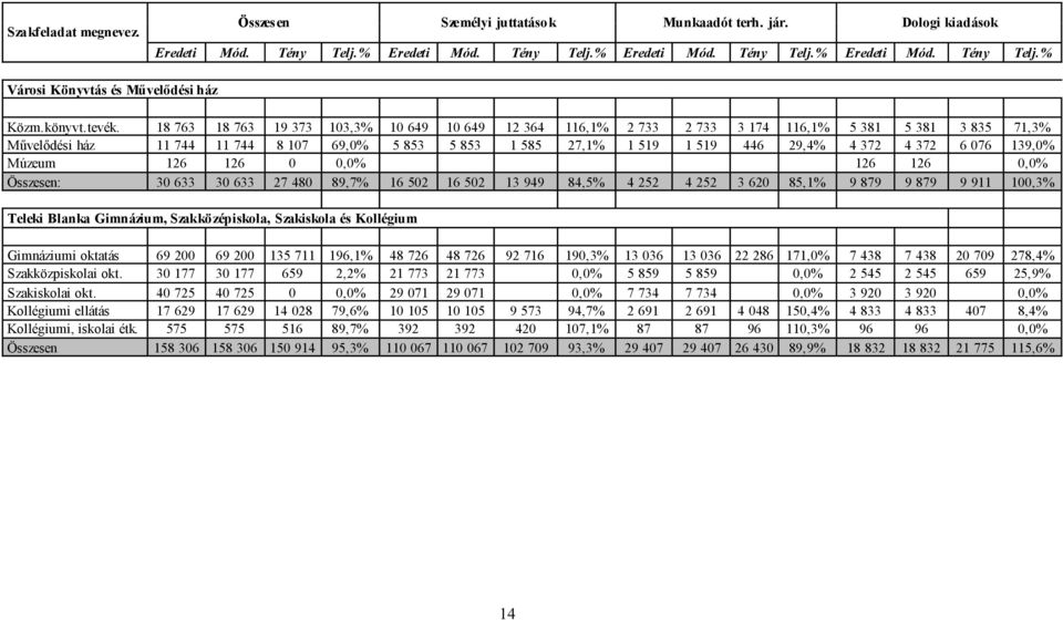 18 763 18 763 19 373 103,3% 10 649 10 649 12 364 116,1% 2 733 2 733 3 174 116,1% 5 381 5 381 3 835 71,3% Művelődési ház 11 744 11 744 8 107 69,0% 5 853 5 853 1 585 27,1% 1 519 1 519 446 29,4% 4 372 4