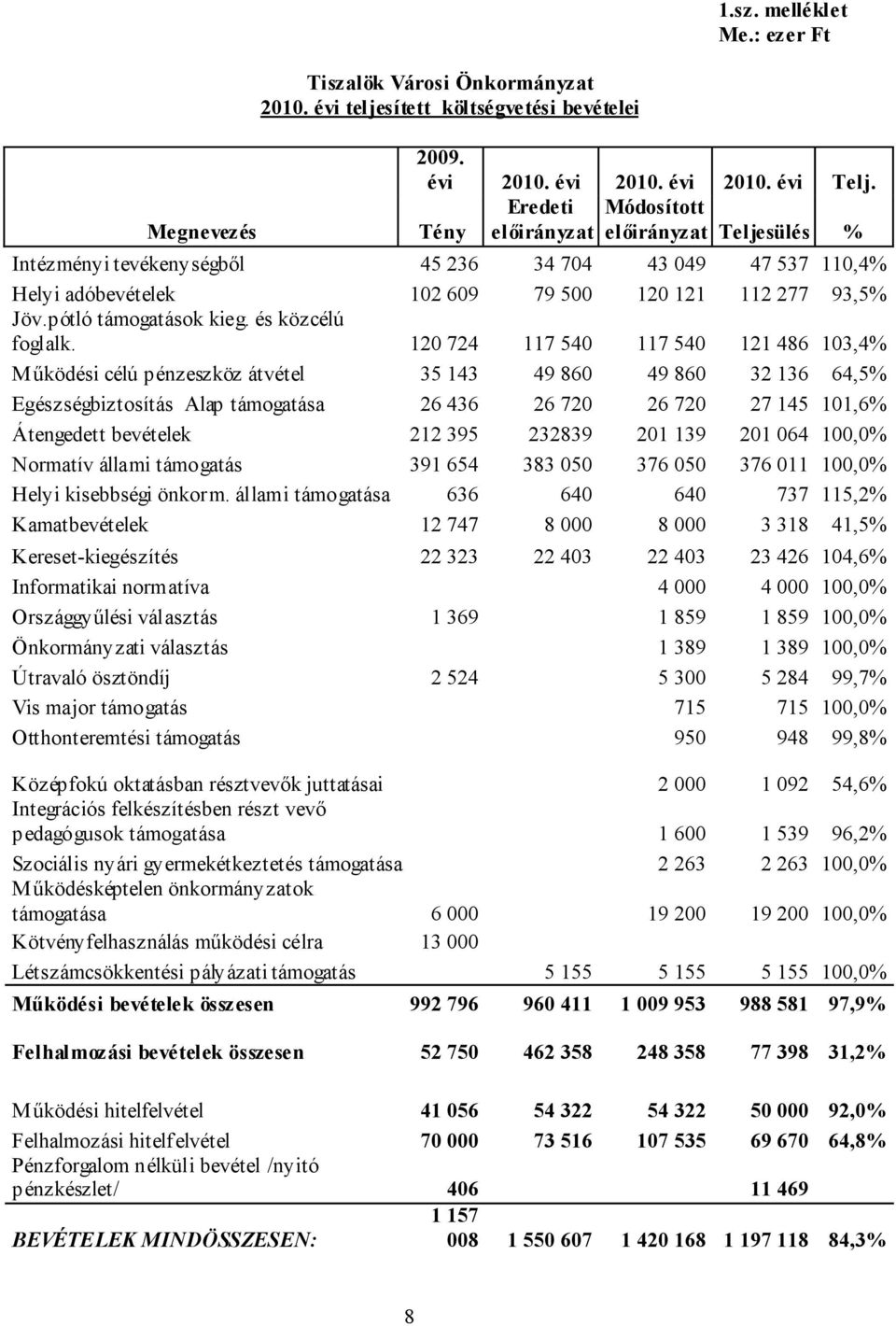 pótló támogatások kieg. és közcélú foglalk.