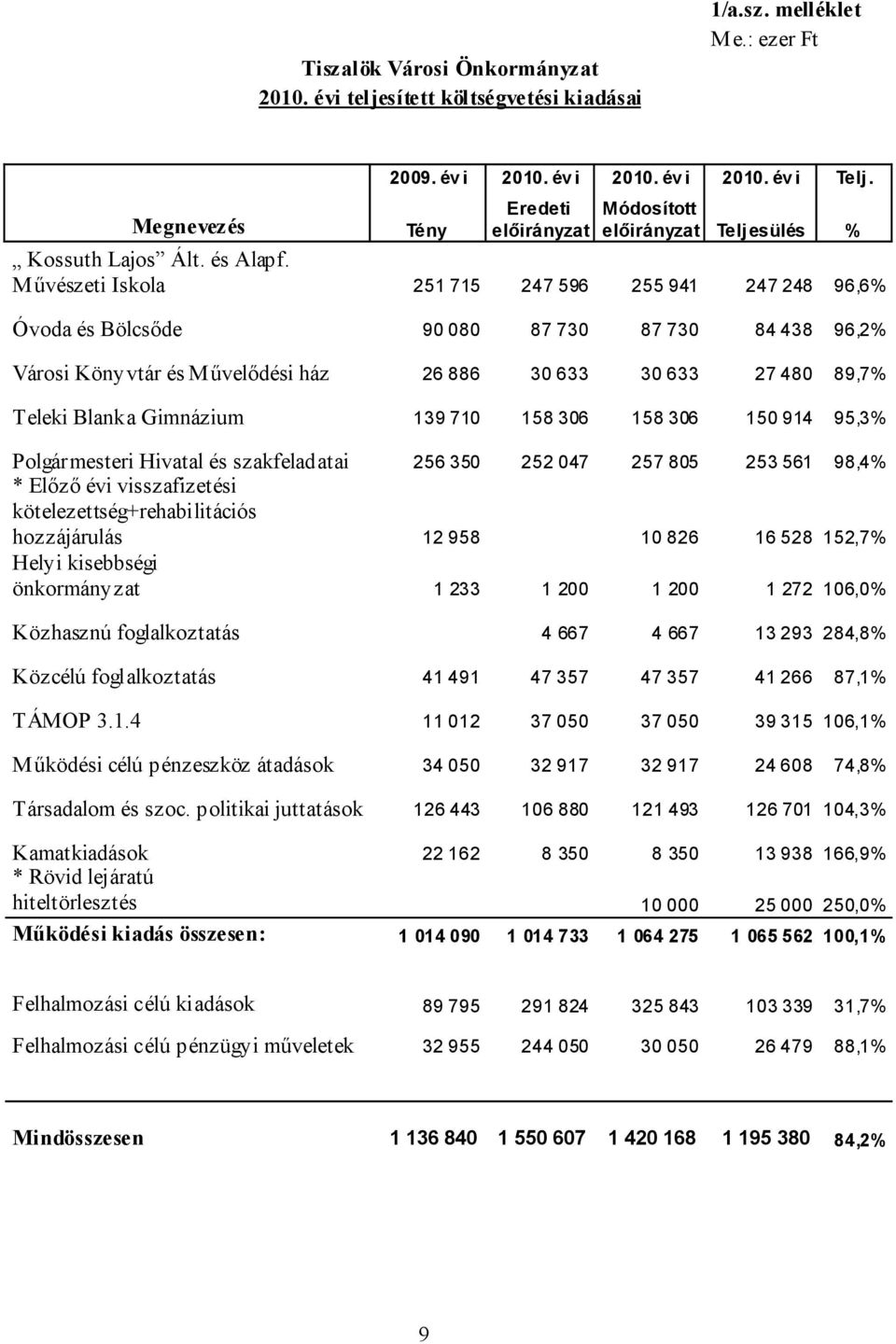 Művészeti Iskola 251 715 247 596 255 941 247 248 96,6% Óvoda és Bölcsőde 90 080 87 730 87 730 84 438 96,2% Városi Könyvtár és Művelődési ház 26 886 30 633 30 633 27 480 89,7% Teleki Blanka Gimnázium