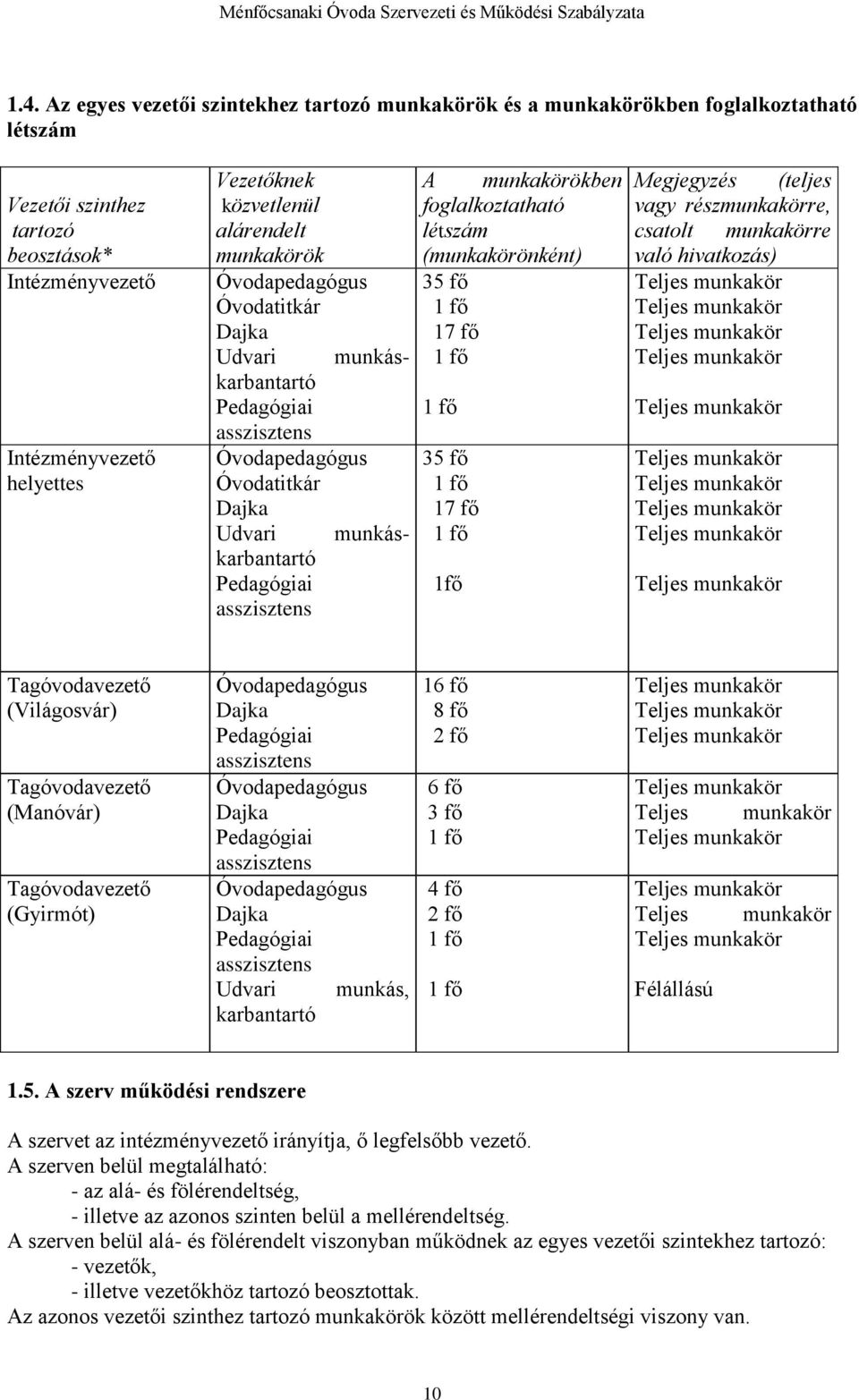 munkakörökben foglalkoztatható létszám (munkakörönként) 35 fő 1 fő 17 fő 1 fő 1 fő 35 fő 1 fő 17 fő 1 fő 1fő Megjegyzés (teljes vagy részmunkakörre, csatolt munkakörre való hivatkozás) Teljes