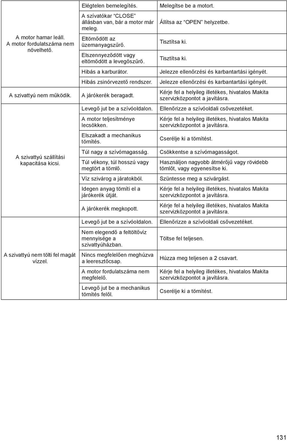 Leveg jut be a szívóoldalon. A motor teljesítménye lecsökken. Elszakadt a mechanikus tömítés. Túl nagy a szívómagasság. Túl vékony, túl hosszú vagy megtört a töml. Víz szivárog a járatokból.