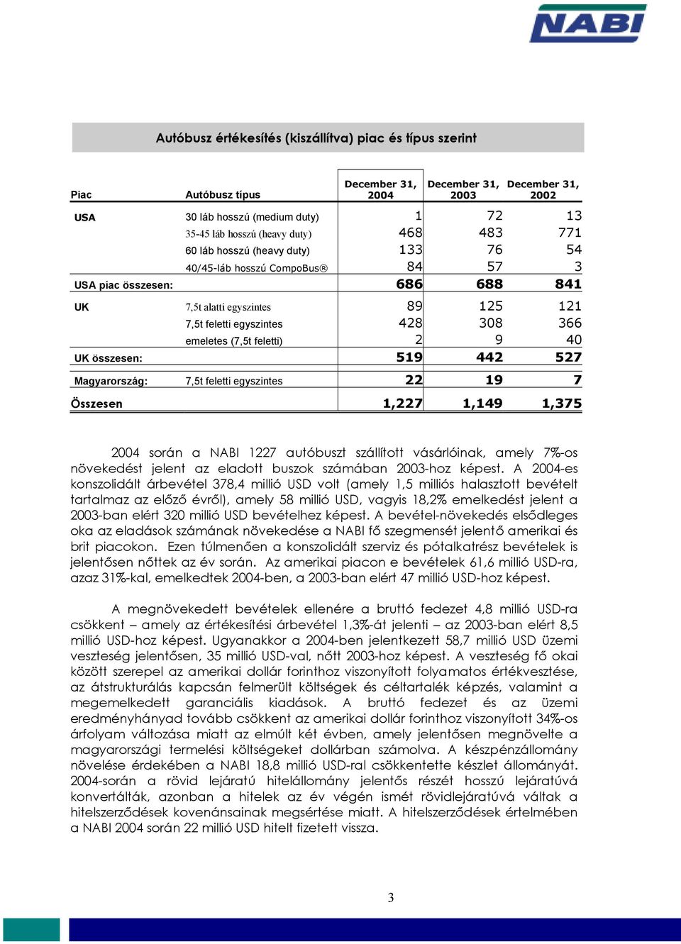 emeletes (7,5t feletti) 2 9 40 UK összesen: 519 442 527 Magyarország: 7,5t feletti egyszintes 22 19 7 Összesen 1,227 1,149 1,375 2004 során a NABI 1227 autóbuszt szállított vásárlóinak, amely 7%-os