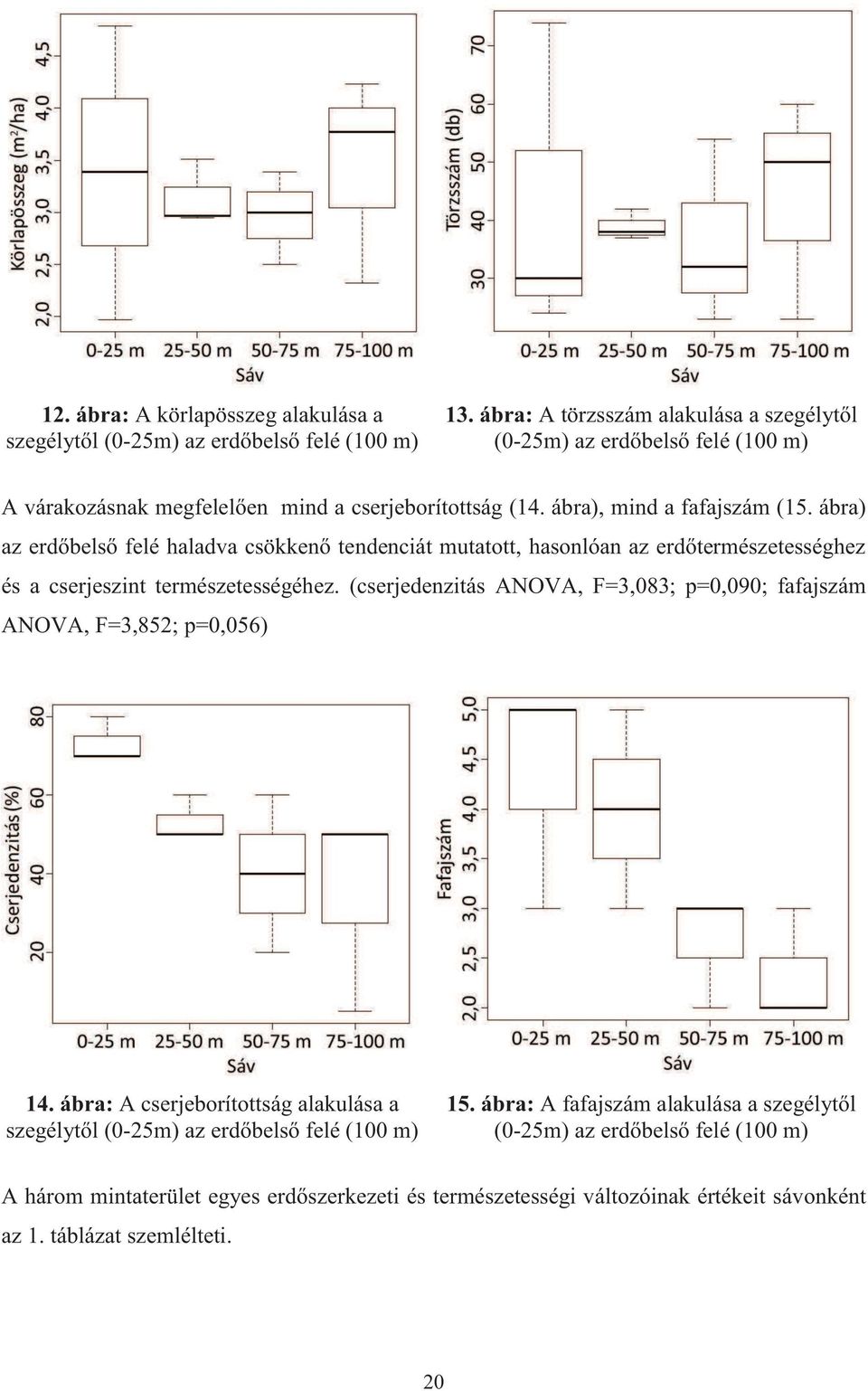 ábra) az erdőbelső felé haladva csökkenő tendenciát mutatott, hasonlóan az erdőtermészetességhez és a cserjeszint természetességéhez.