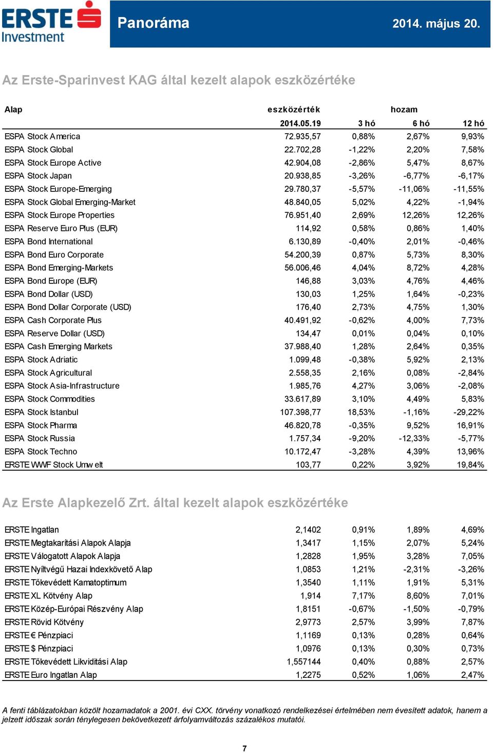 780,37-5,57% -11,06% -11,55% ESPA Stock Global Emerging-Market 48.840,05 5,02% 4,22% -1,94% ESPA Stock Europe Properties 76.