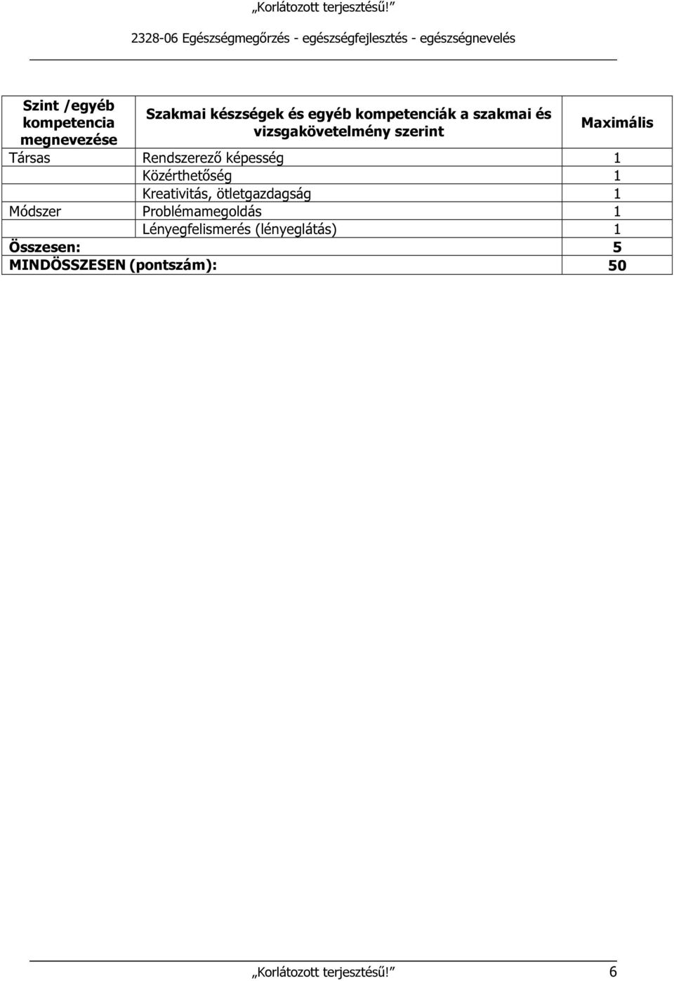 Közérthetőség 1 Kreativitás, ötletgazdagság 1 Módszer Problémamegoldás 1