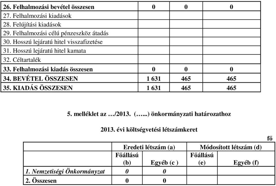 BEVÉTEL ÖSSZESEN 1 631 465 465 35. KIADÁS ÖSSZESEN 1 631 465 465 5. melléklet az /2013. (...) önkormányzati határozathoz 2013.