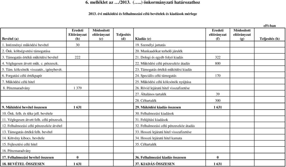Személyi juttatás 2. Önk. költségvetési támogatása 20. Munkaadókat terhelő járulék Eredeti előirányzat (f) 3. Támogatás értékű működési bevétel 222 21. Dologi és egyéb folyó kiadás 322 4.