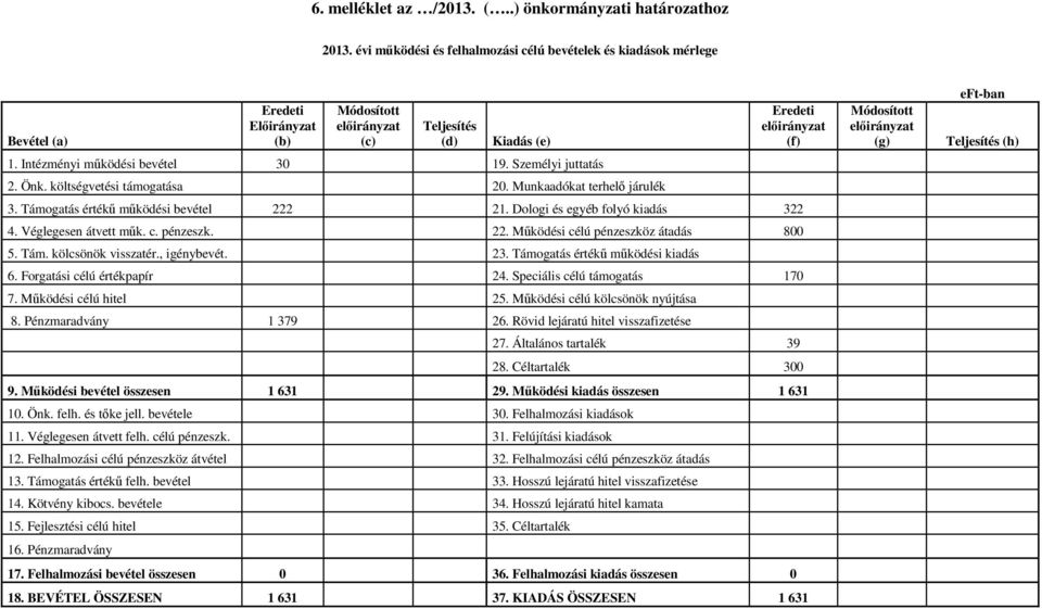 Személyi juttatás 2. Önk. költségvetési támogatása 20. Munkaadókat terhelő járulék Eredeti előirányzat (f) 3. Támogatás értékű működési bevétel 222 21. Dologi és egyéb folyó kiadás 322 4.