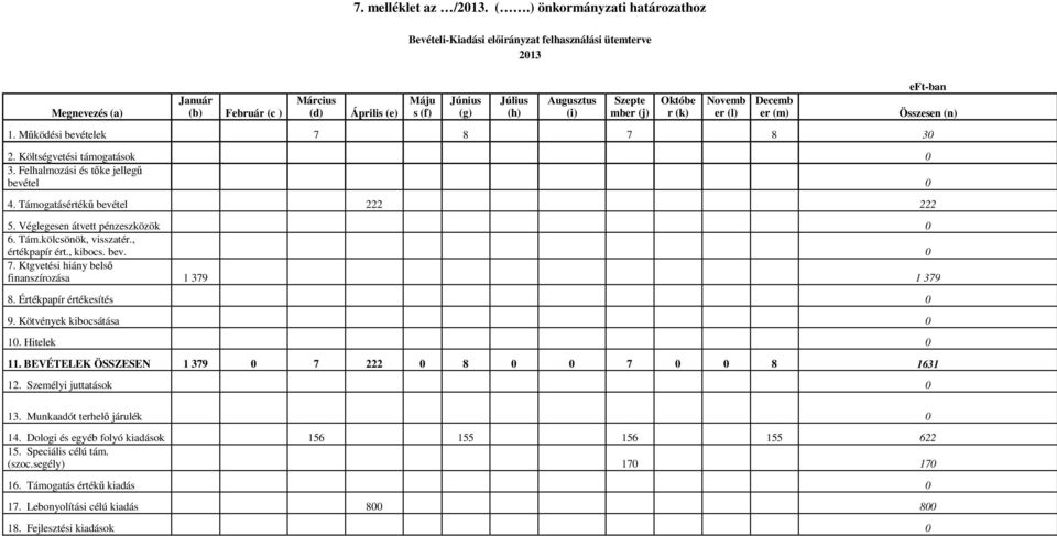 Működési bevételek 7 8 7 8 30 2. Költségvetési támogatások 0 3. Felhalmozási és tőke jellegű bevétel 0 4. Támogatásértékű bevétel 222 222 5. Véglegesen átvett pénzeszközök 0 6. Tám.kölcsönök, visszatér.