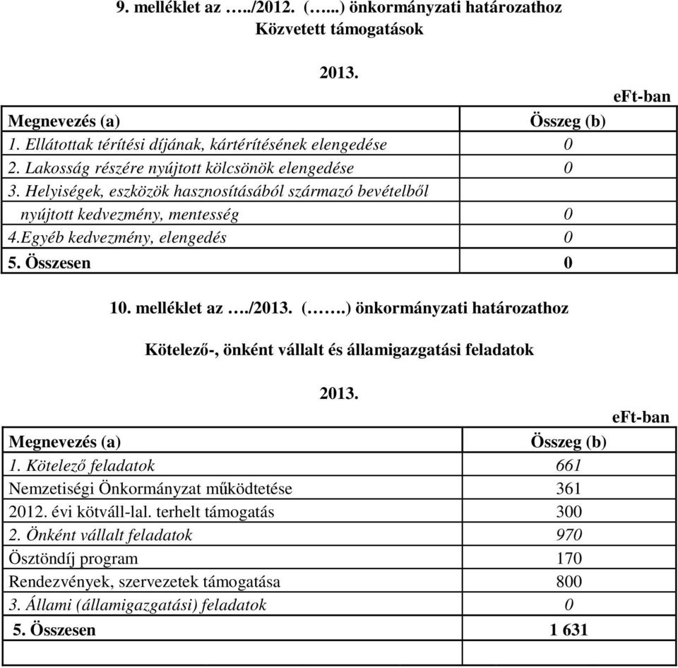 melléklet az./2013. (.) önkormányzati határozathoz Kötelező-, önként vállalt és államigazgatási feladatok 2013. Megnevezés (a) Összeg (b) 1.