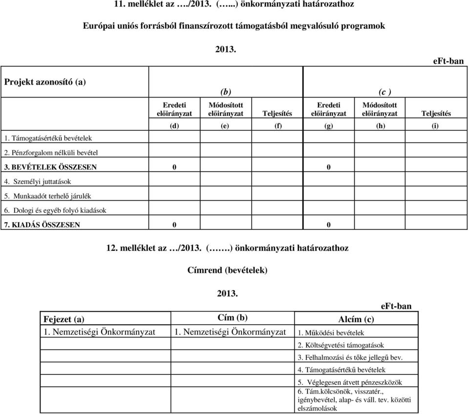 Személyi juttatások 5. Munkaadót terhelő járulék 6. Dologi és egyéb folyó kiadások 7. KIADÁS ÖSSZESEN 0 0 12. melléklet az /2013. (.) önkormányzati határozathoz Címrend (bevételek) 2013.