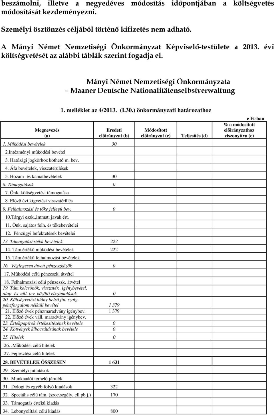 Mányi Német Nemzetiségi Önkormányzata Maaner Deutsche Nationalitätenselbstverwaltung Megnevezés (a) 1. melléklet az 4/2013. (I.30.) önkormányzati határozathoz Eredeti előirányzat (b) 1.