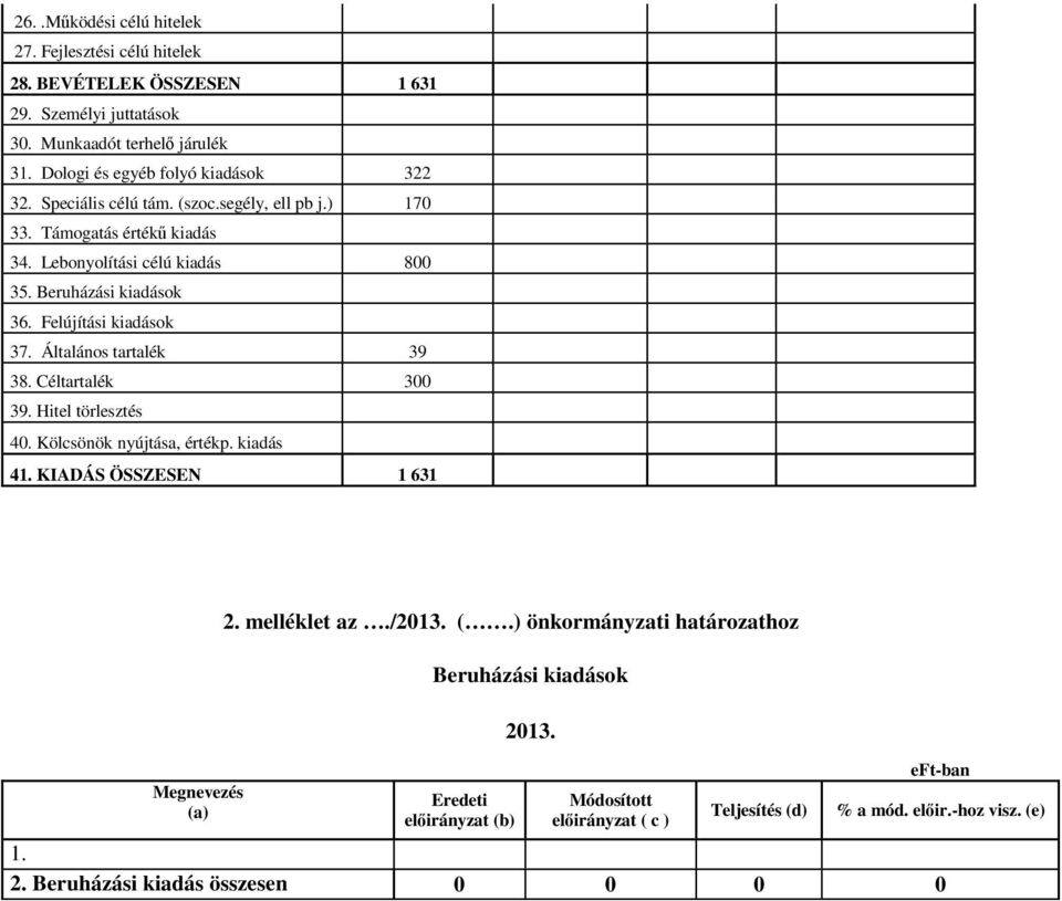 Felújítási kiadások 37. Általános tartalék 39 38. Céltartalék 300 39. Hitel törlesztés 40. Kölcsönök nyújtása, értékp. kiadás 41. KIADÁS ÖSSZESEN 1 631 Megnevezés (a) 2.