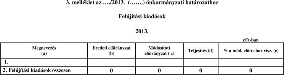 ) önkormányzati határozathoz Eredeti előirányzat (b)