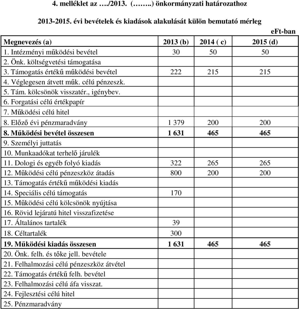 6. Forgatási célú értékpapír 7. Működési célú hitel 8. Előző évi pénzmaradvány 1 379 200 200 8. Működési bevétel összesen 1 631 465 465 9. Személyi juttatás 10. Munkaadókat terhelő járulék 11.