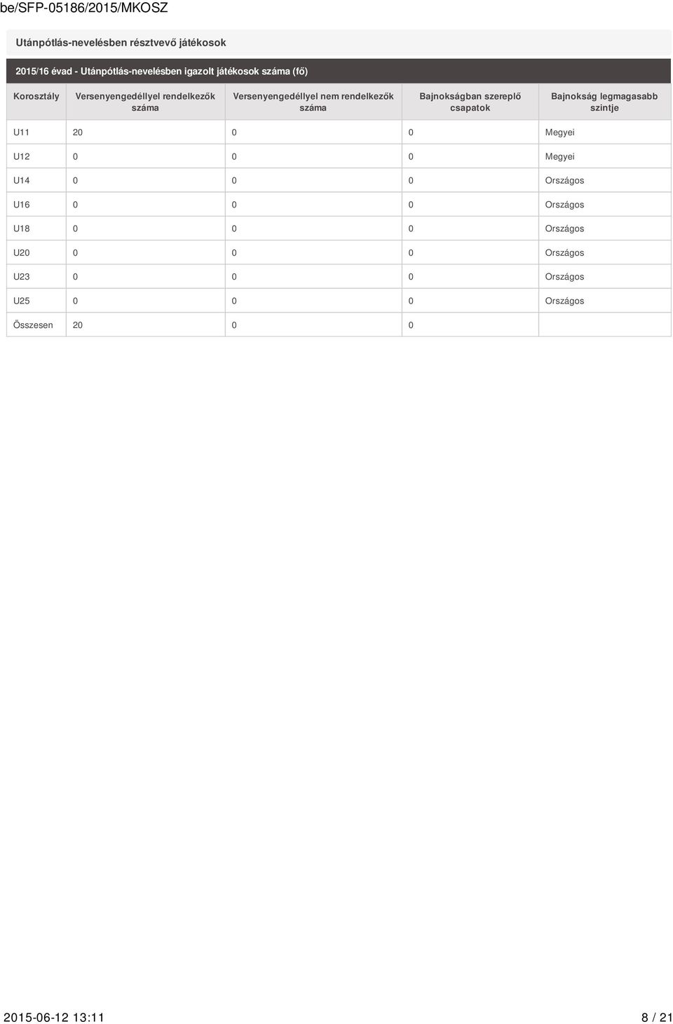 csapatok Bajnokság legmagasabb szintje U11 20 0 0 Megyei U12 0 0 0 Megyei U14 0 0 0 Országos U16 0 0 0 Országos