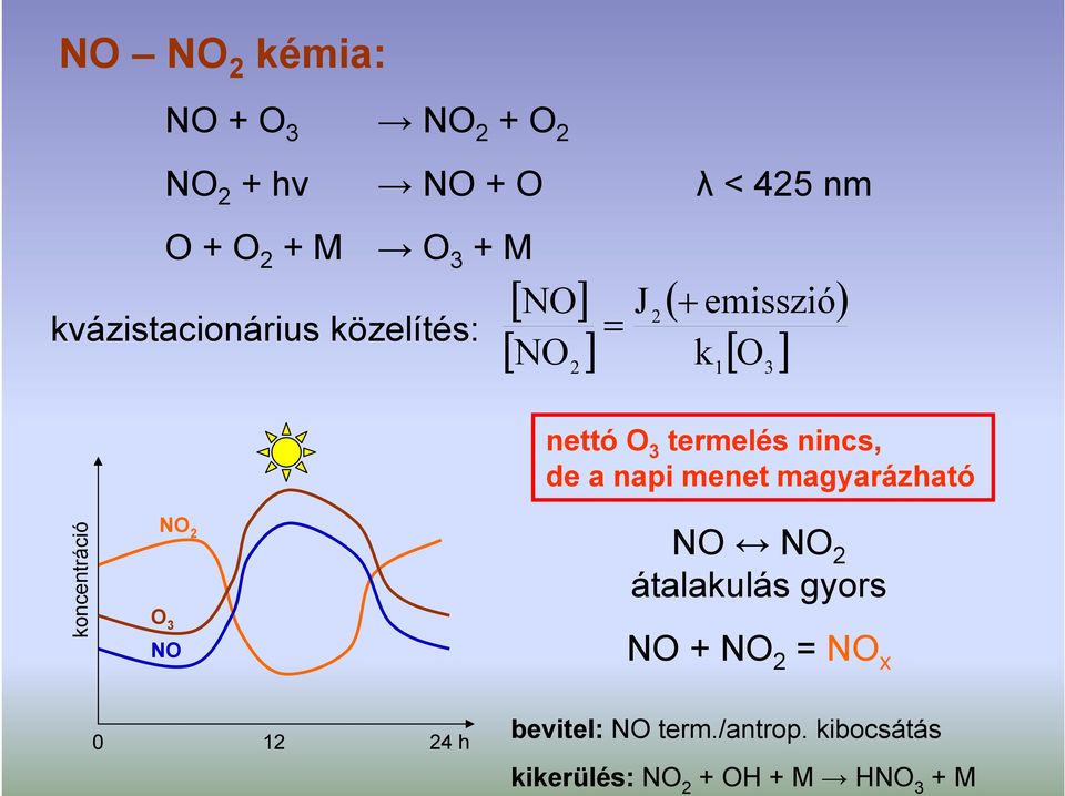 nncs, de a nap menet magyarázható koncentrácó NO 2 O 3 NO NO NO 2 átalakulás gyors NO +