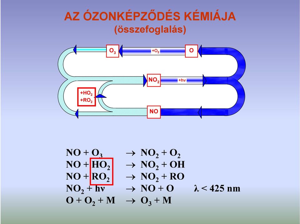 + O 2 NO + HO 2 NO 2 + OH NO + RO 2 NO 2 + RO