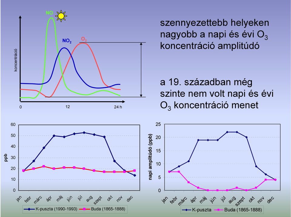 században még sznte nem volt nap és év O 3 koncentrácó menet 60 25 ppb 50 40 30 20 10 0 jan febr