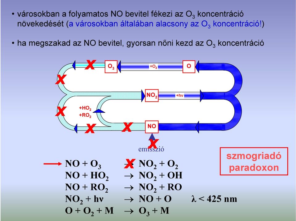) ha megszakad az NO bevtel, gyorsan nőn kezd az O 3 koncentrácó X X O 3 +O 2 O NO 2 +hν X
