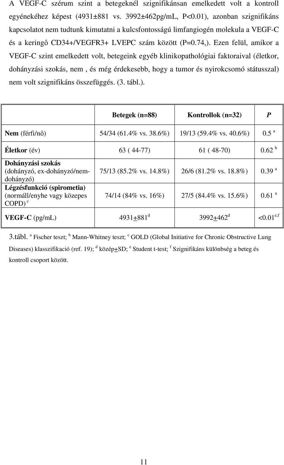 Ezen felül, amikor a VEGF-C szint emelkedett volt, betegeink egyéb klinikopathológiai faktoraival (életkor, dohányzási szokás, nem, és még érdekesebb, hogy a tumor és nyirokcsomó státusszal) nem volt