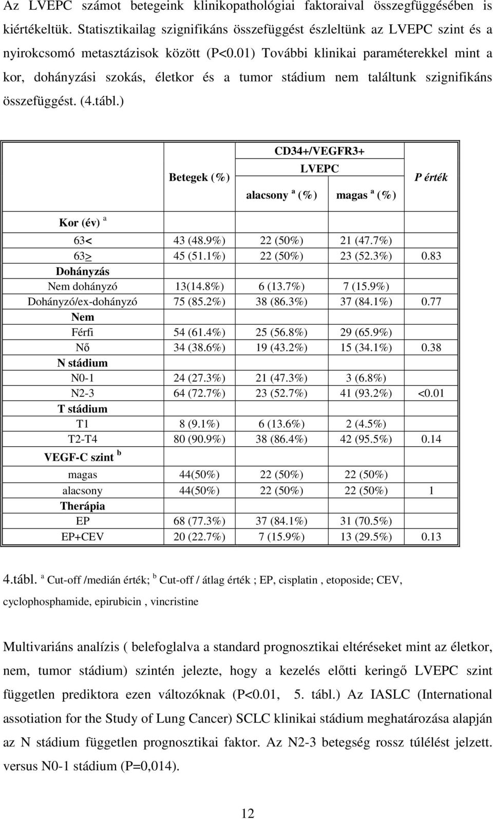 01) További klinikai paraméterekkel mint a kor, dohányzási szokás, életkor és a tumor stádium nem találtunk szignifikáns összefüggést. (4.tábl.