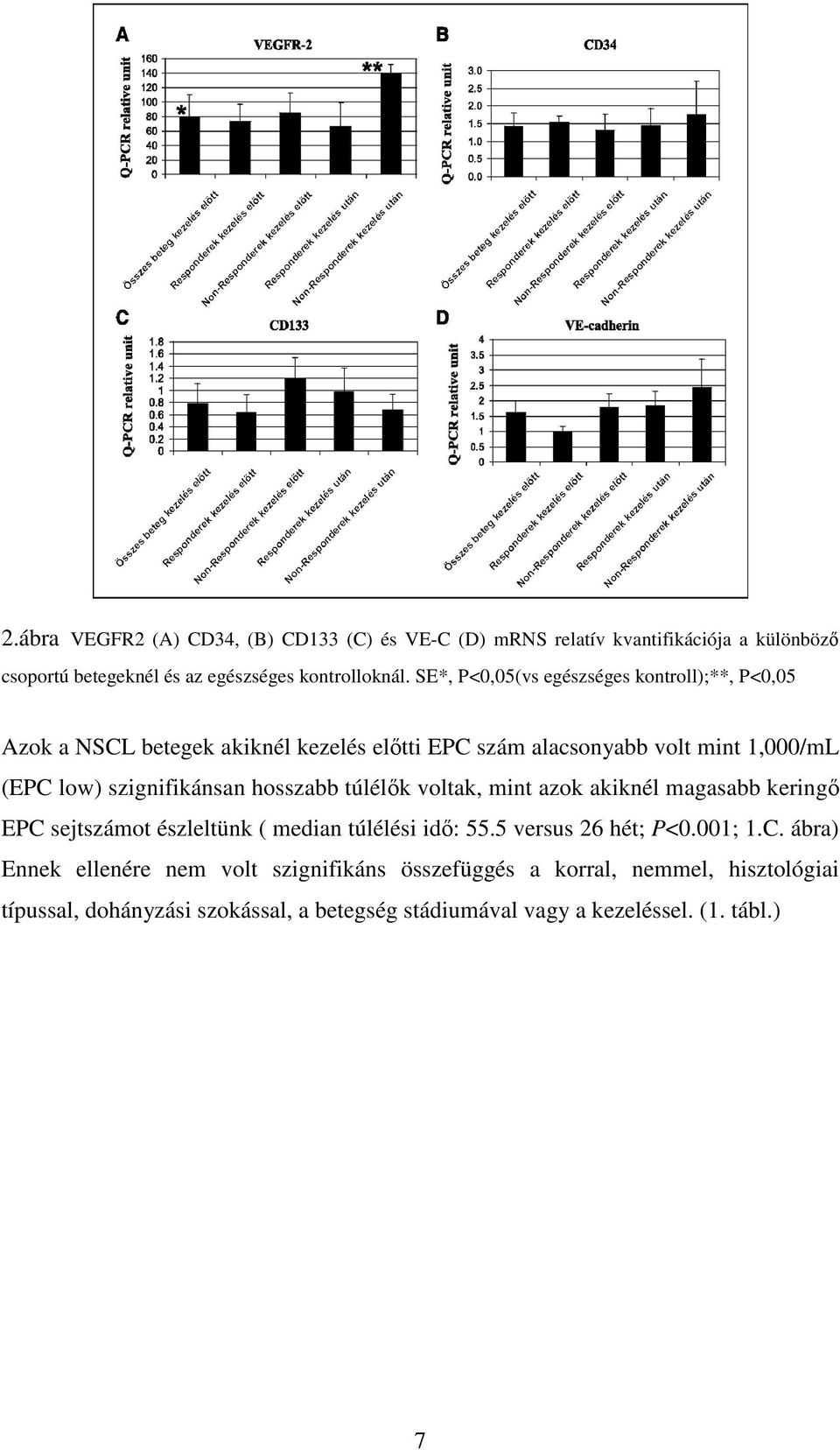 szignifikánsan hosszabb túlélők voltak, mint azok akiknél magasabb keringő EPC sejtszámot észleltünk ( median túlélési idő: 55.5 versus 26 hét; P<0.