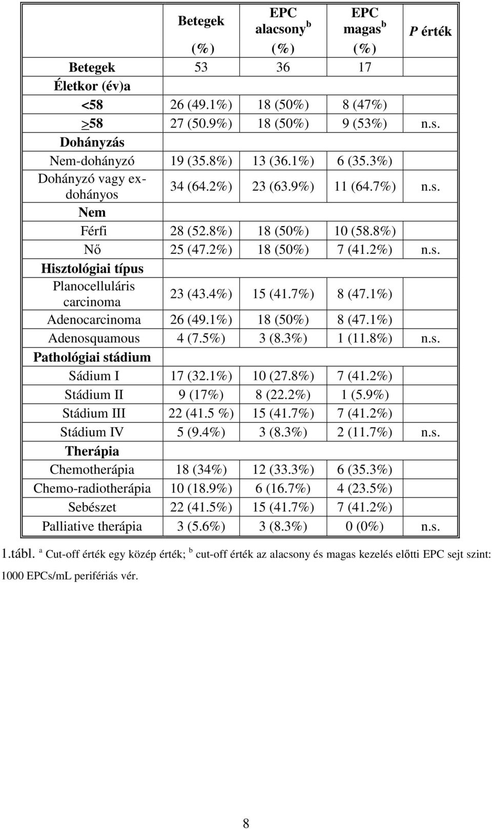 1%) carcinoma Adenocarcinoma 26 (49.1%) 18 (50%) 8 (47.1%) Adenosquamous 4 (7.5%) 3 (8.3%) 1 (11.8%) n.s. Pathológiai stádium Sádium I 17 (32.1%) 10 (27.8%) 7 (41.2%) Stádium II 9 (17%) 8 (22.