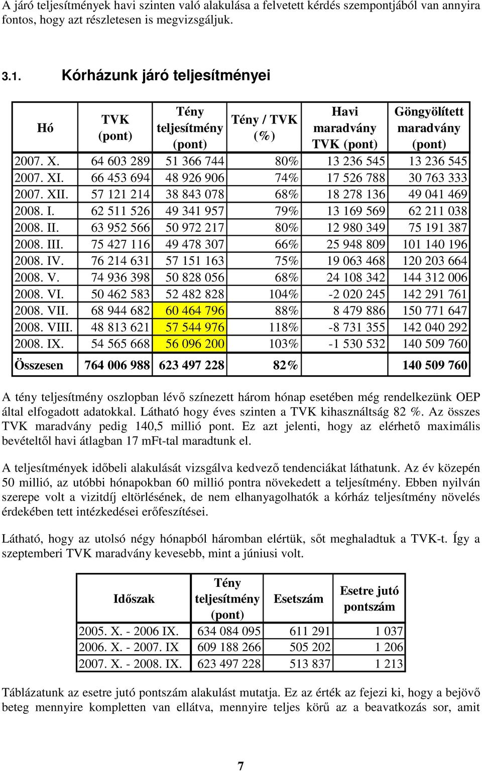 64 603 289 51 366 744 80% 13 236 545 13 236 545 2007. XI. 66 453 694 48 926 906 74% 17 526 788 30 763 333 2007. XII. 57 121 214 38 843 078 68% 18 278 136 49 041 469 2008. I.
