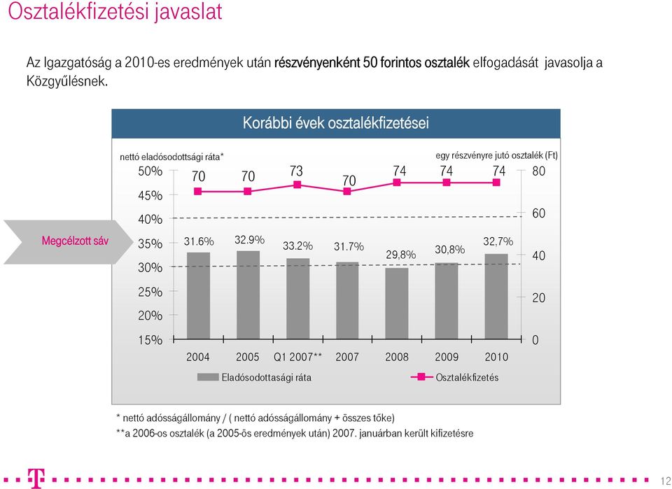 35% 31.6% 32.9% 33.2% 31.