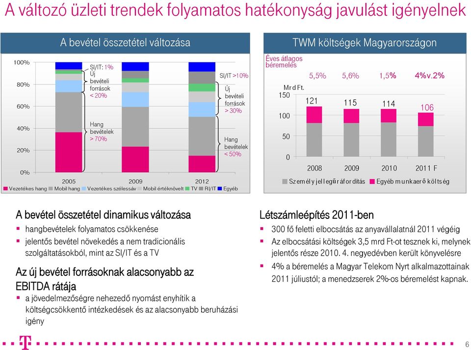 Hungary Éves átlagos béremelés Mrd Ft. 150 121 115 114 100 50 0 5,5% 5,6% 1,5% 4%v.