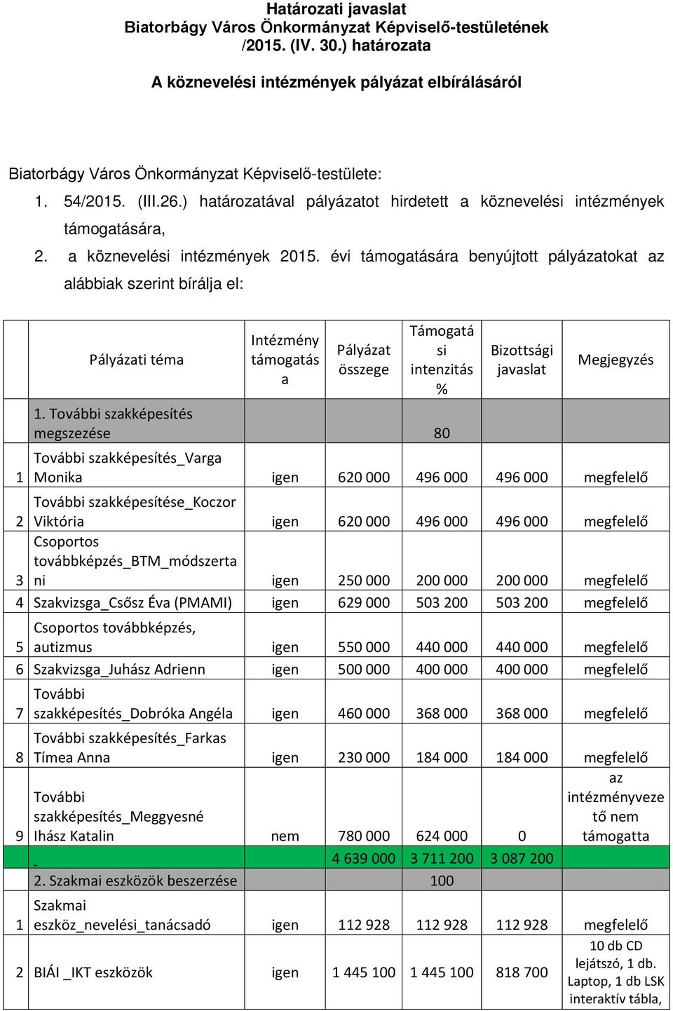 ) határozatával pályázatot hirdetett a köznevelési intézmények támogatására, 2. a köznevelési intézmények 2015.
