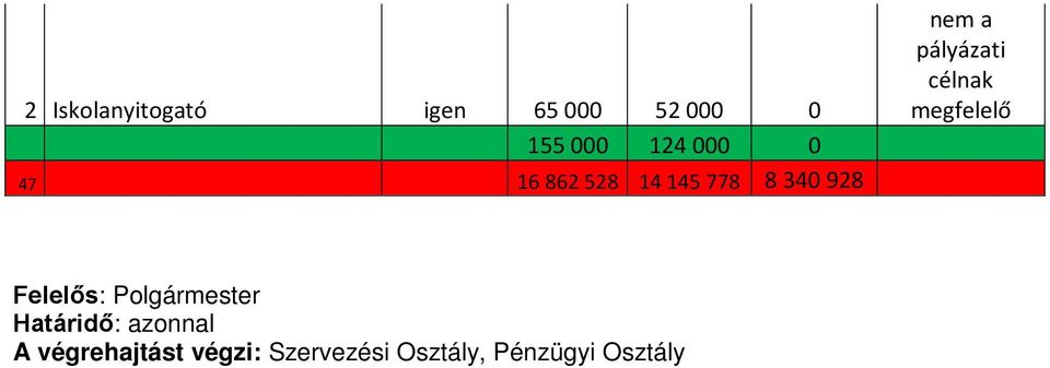 célnak megfelelő Felelős: Polgármester Határidő: