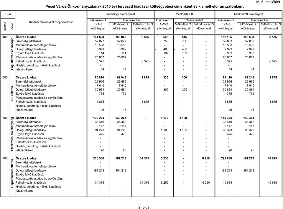1=2+3 Müködési 2 Felhalmozási 3 elıirányzat elıirányzat elıirányzat elıirányzat elıirányzat elıirányzat elıirányzat elıirányzat elıirányzat 400 Összes kiadás 161 620 155 045 6 575 545 545-162 165 155