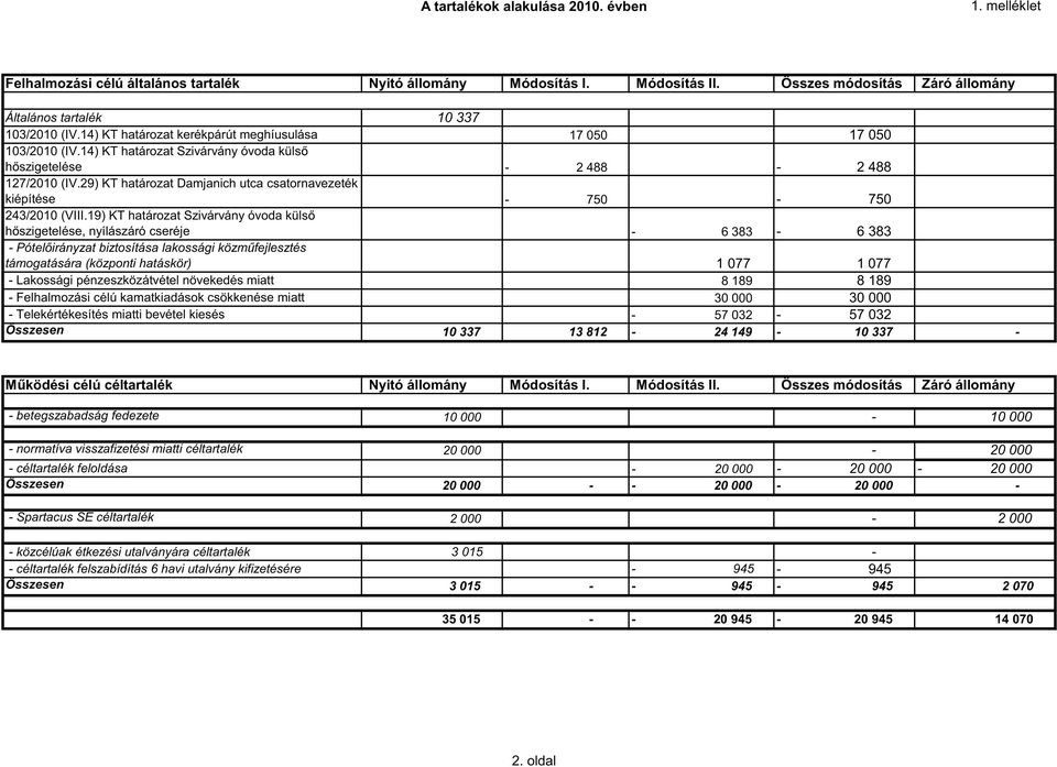 29) KT határozat Damjanich utca csatornavezeték kiépítése - 750-750 243/2010 (VIII.